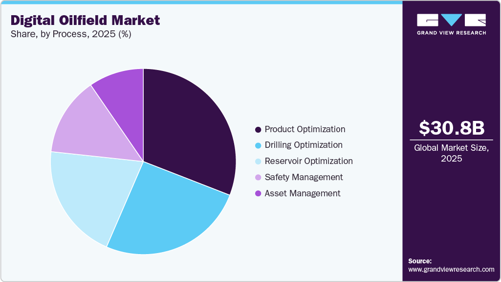 Digital Oilfield Market Share