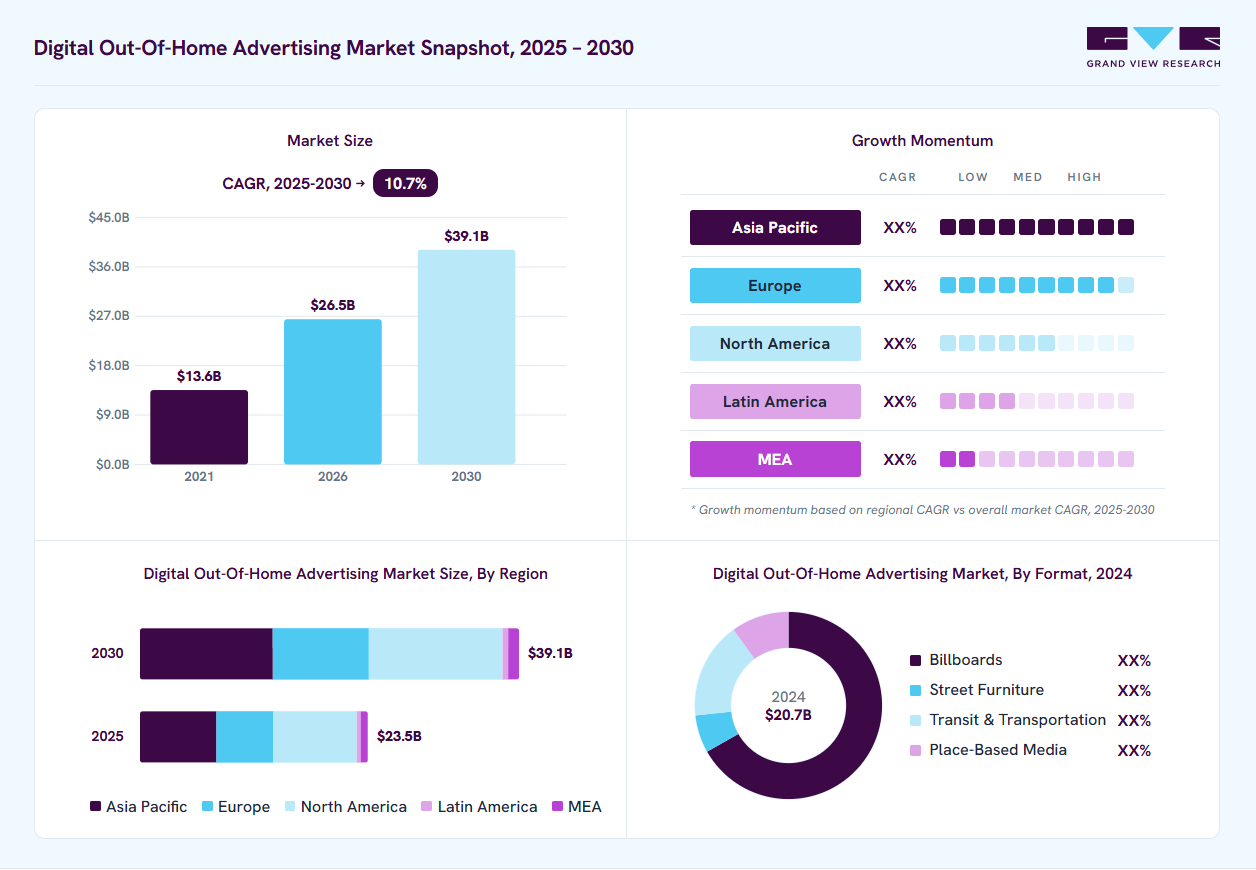 Digital Out-Of-Home Advertising market overview: Grand View Research estimates the global market size at USD 20.7 billion in 2024, projected to grow from USD 26.5 billion in 2026 to USD 39.1 billion by 2030 at a 10.7% CAGR, with regional growth momentum.