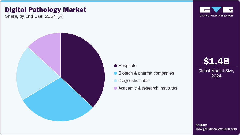 Digital Pathology Market Share Digital Pathology Market Share