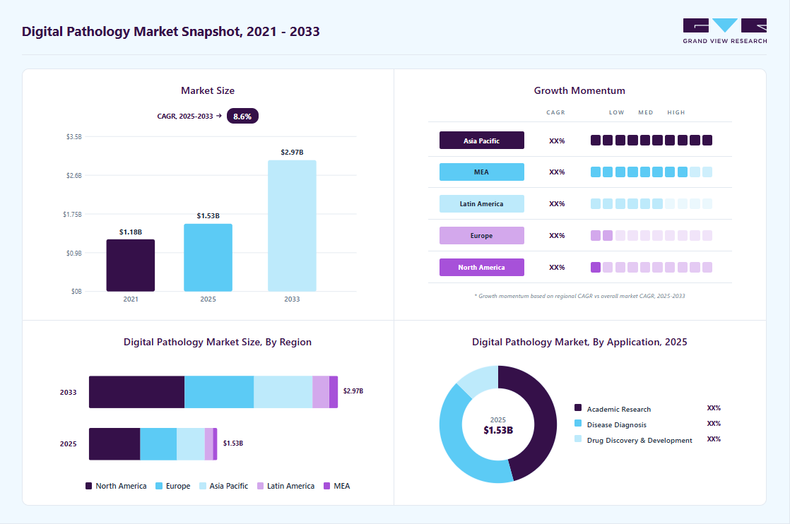 Digital pathology market overview highlighting global market size in 2025 (USD 1.53 Billion), revenue forecast for 2033 (USD 2.97 Billion), growth trends (CAGR 8.6% from 2026 to 2033), and regional growth momentum