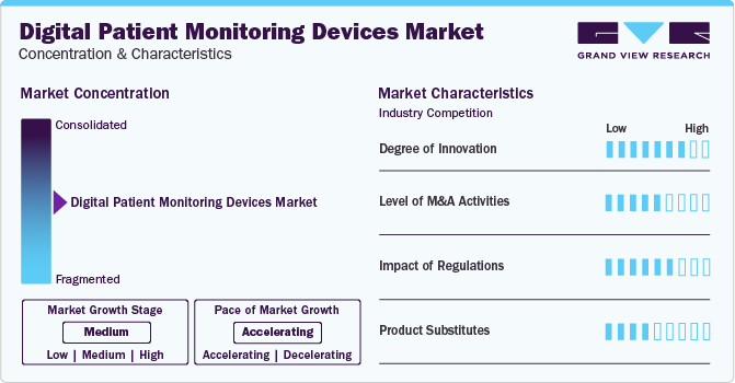 Digital Patient Monitoring Devices Market Concentration & Characteristics