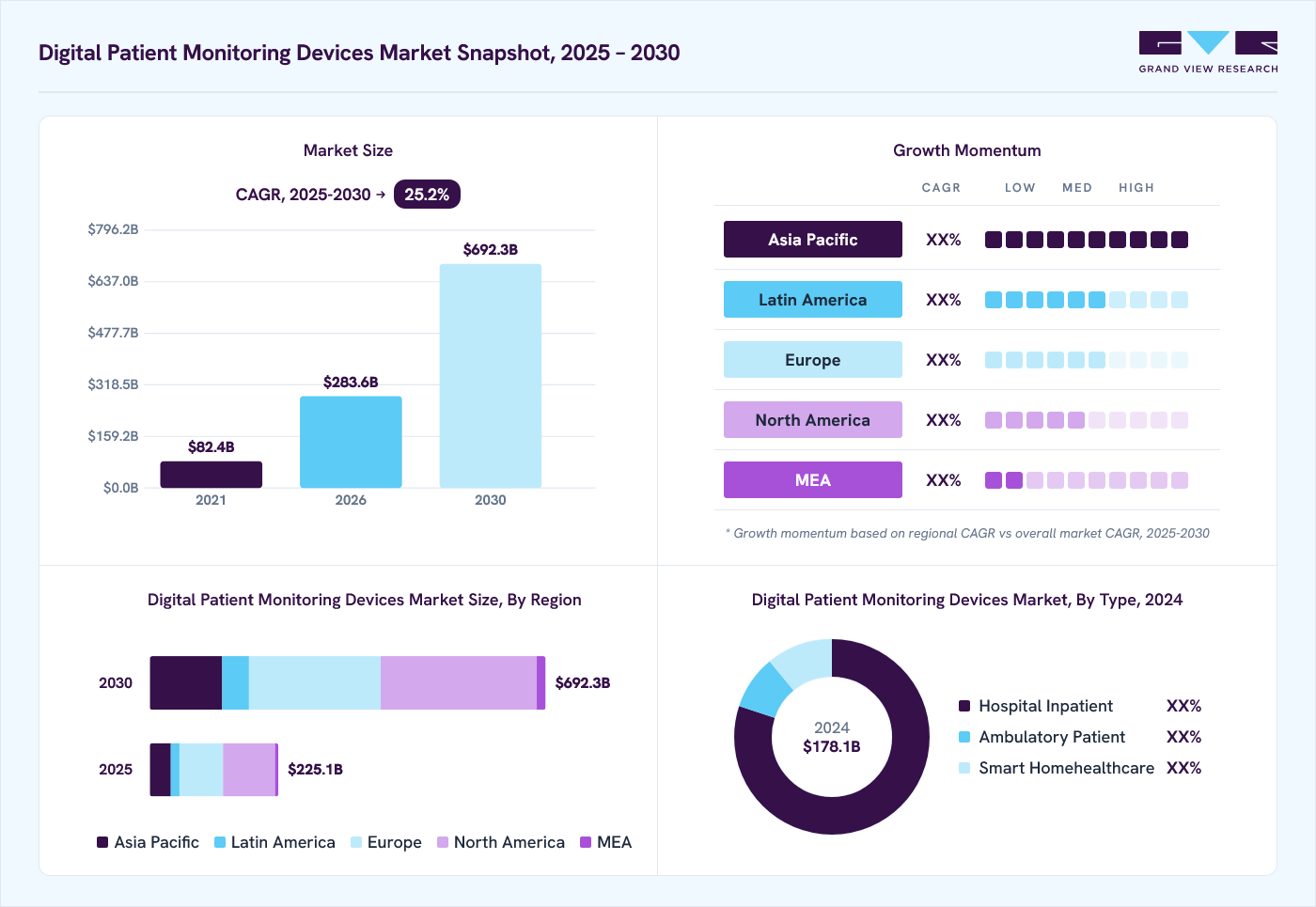 Digital Patient Monitoring Devices market overview: Grand View Research estimates the global market size at USD 178.1 billion in 2024, projected to grow from USD 283.6 billion in 2026 to USD 692.3 billion by 2030 at a 25.2% CAGR, with regional growth momentum.