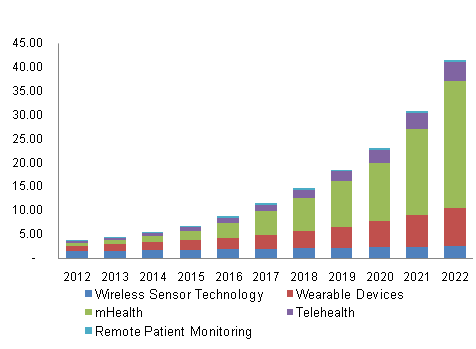 North America digital patient monitoring devices market