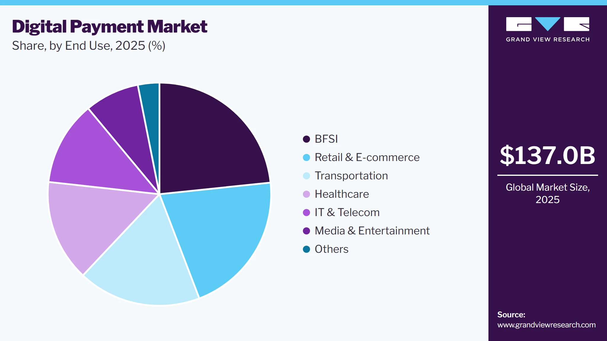 Digital Payment Market Share Digital Payment Market Share