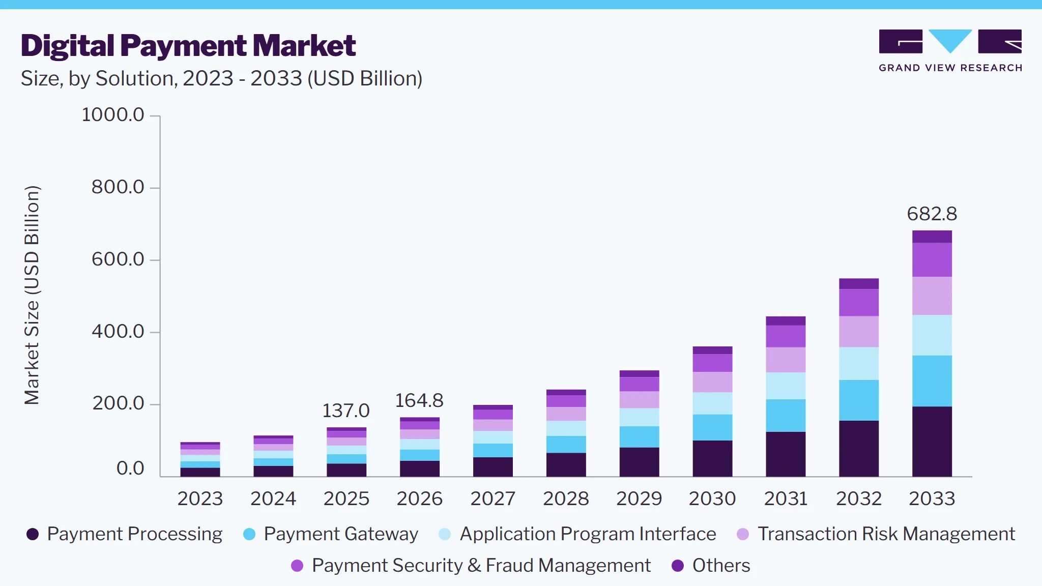 Digital payment market size and growth forecast (2023-2033) Digital payment market size and growth forecast (2023-2033)