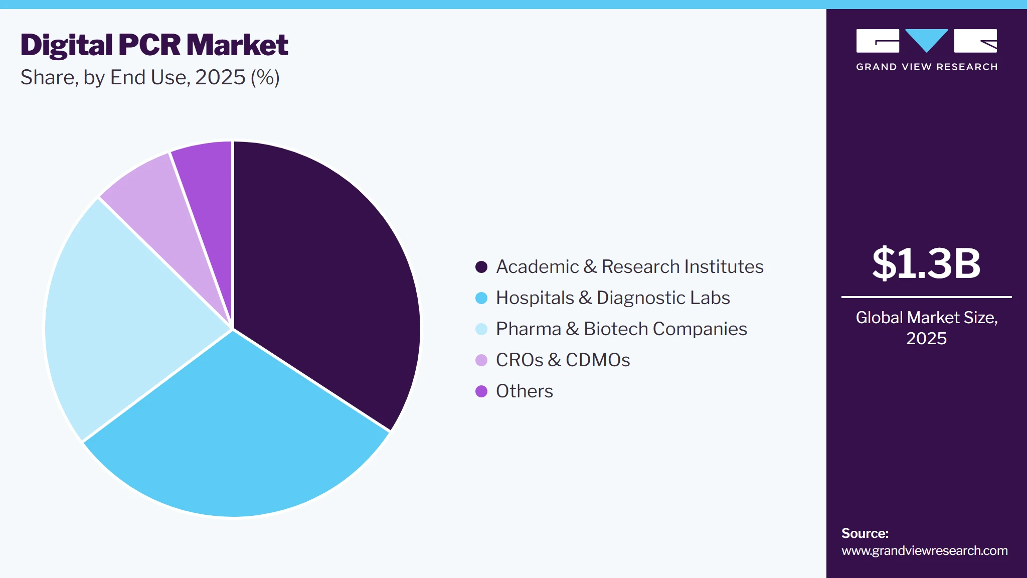Digital PCR Market Share Digital PCR Market Share