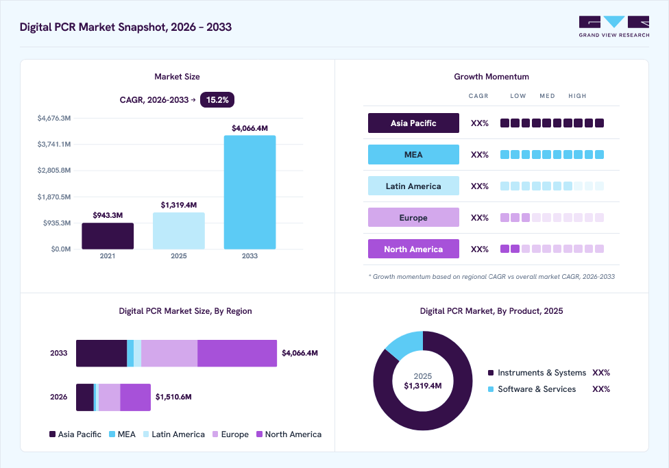 Digital PCR market overview: Grand View Research estimates the global market size at USD 1.3 billion in 2025, projected to grow from USD 1.5 billion in 2026 to USD 4.1 billion by 2033 at a 15.2% CAGR, with regional growth momentum.