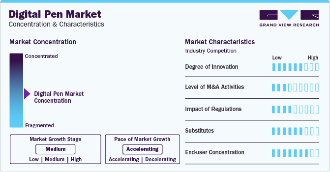 Digital Pen Market Concentration & Characteristics
