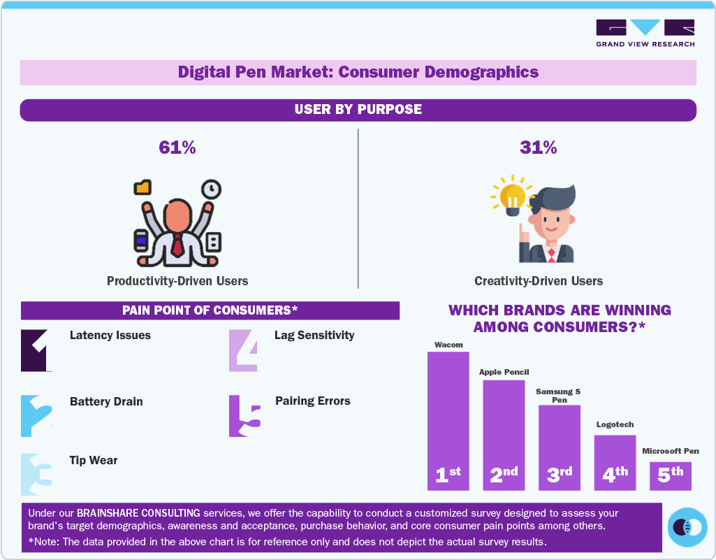 Digital Pen Market Consumer Demographics