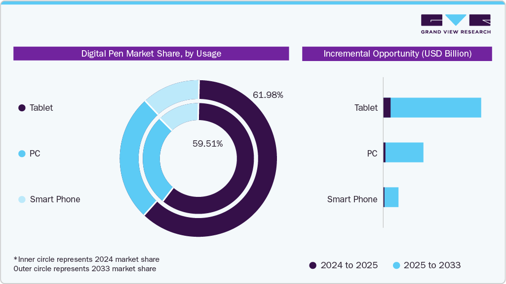 Digital Pen Market Share Usage