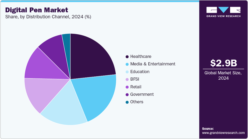 Digital Pen Market Share