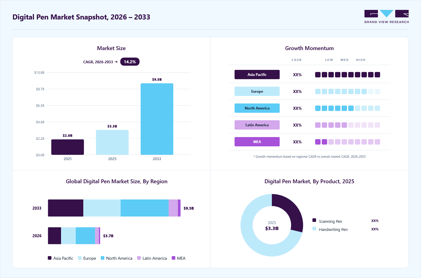 Digital pen market overview: Grand View Research estimates the global market size at USD 2.92 billion in 2024, projected to grow from USD 3.30 billion in 2025 to USD 9.48 billion by 2033 at a 14.1% CAGR, with regional growth momentum.