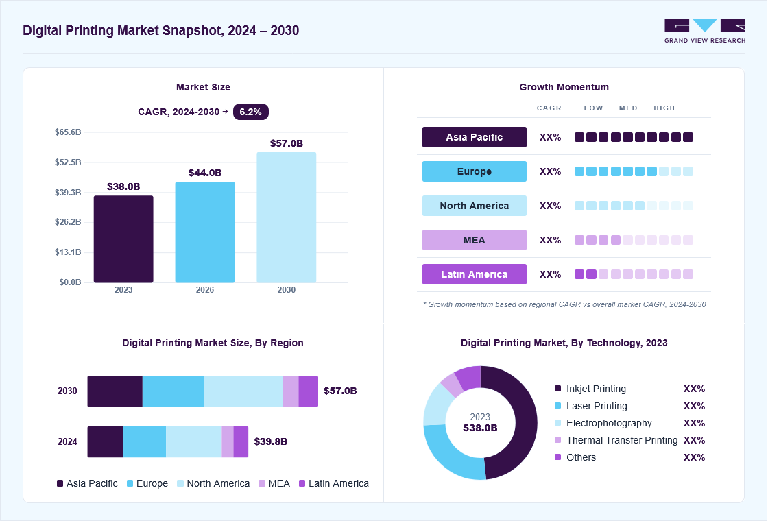 Digital printing market overview: Grand View Research estimates the global market size at USD 38.0 billion in 2023, projected to grow from USD 44.0 billion in 2026 to USD 57.0 billion by 2030 at a 6.2% CAGR, with regional growth momentum.