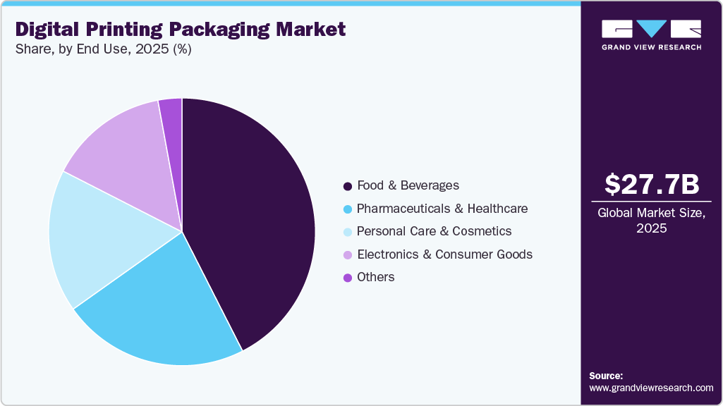 Digital Printing Packaging Market Share Digital Printing Packaging Market Share