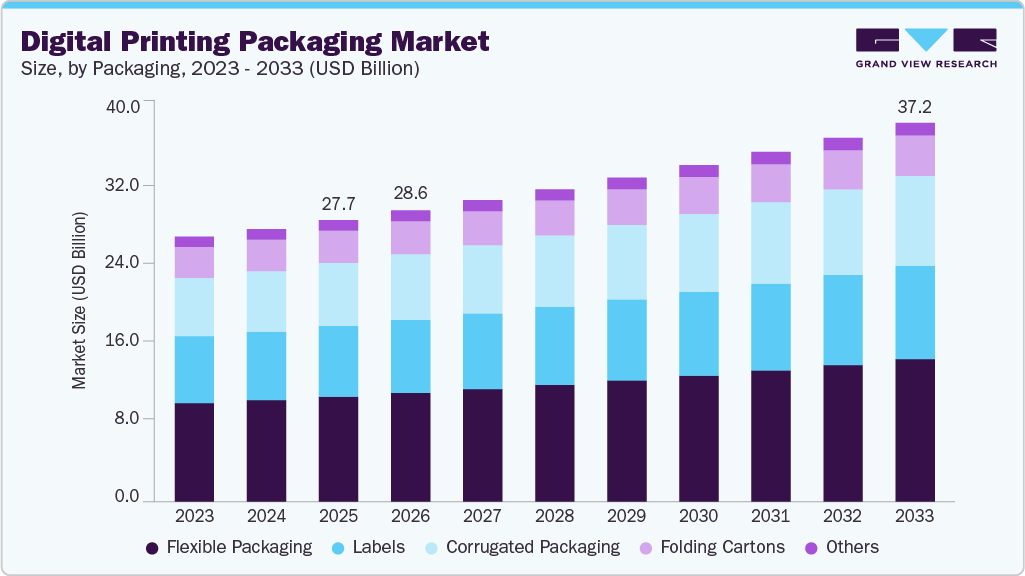 Digital printing packaging market size and growth forecast (2023-2033) Shot peening machine market size and growth forecast (2023-2033)