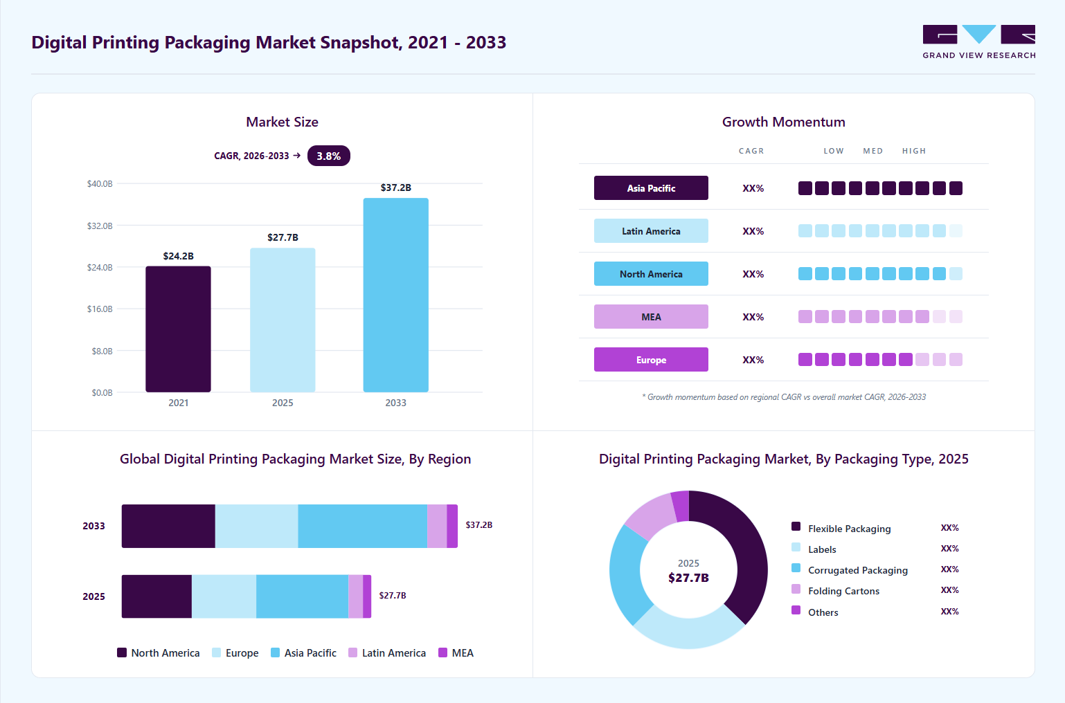 Digital printing packaging market overview highlighting global market size in 2025 (USD 27.70 Billion), revenue forecast for 2033 (USD 37.20 Billion), growth trends (CAGR 3.8% from 2026 to 2033), and regional growth momentum