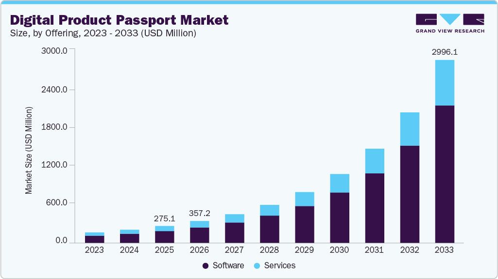 Digital product passport market size and growth forecast (2023-2033) Digital product passport market size and growth forecast (2023-2033)
