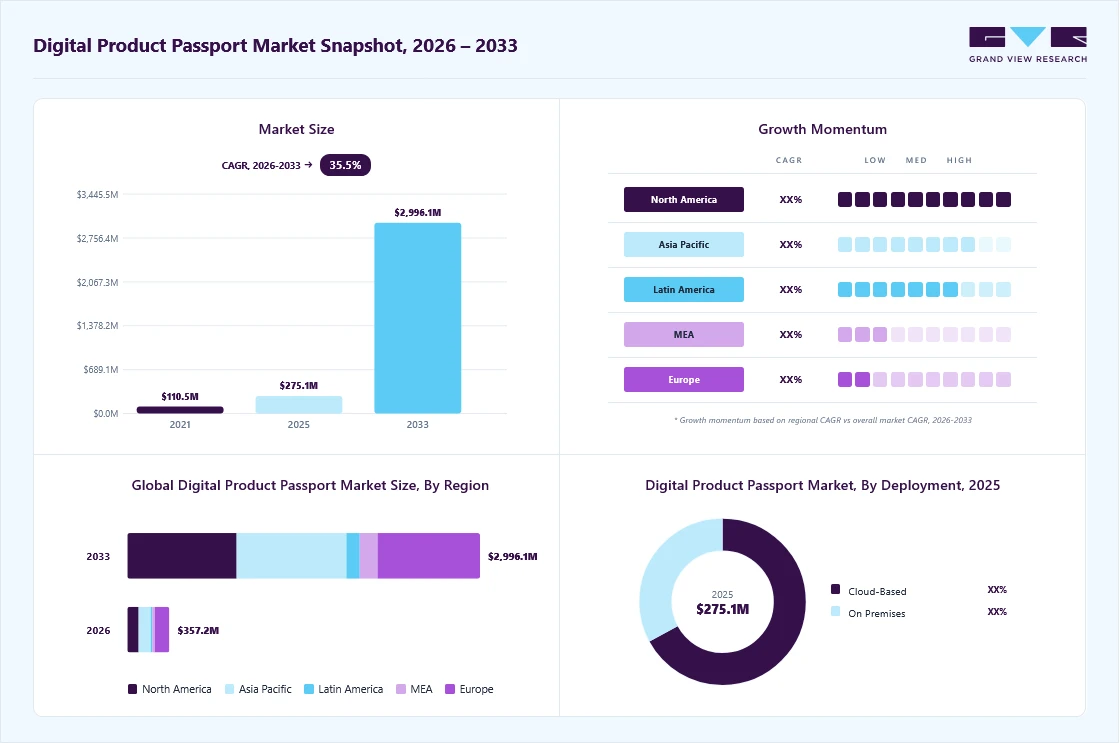 Digital product passport market overview: Grand View Research estimates the global market size at USD 275.1 million in 2025, projected to grow from USD 357.2 million in 2026 to USD 2,996.1 million by 2033 at a 35.5% CAGR, with regional growth momentum.