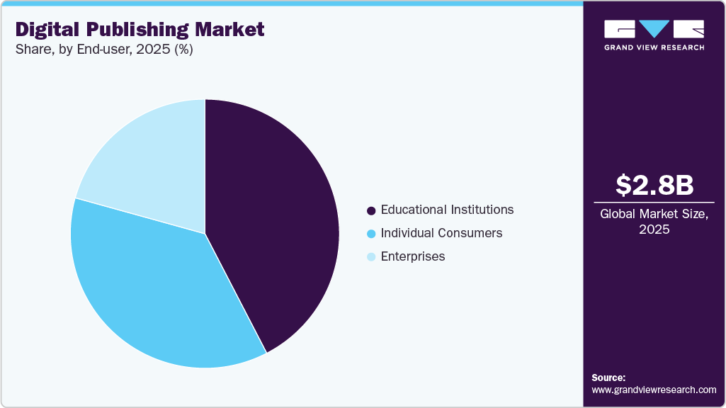 Digital Publishing Market Share Digital Publishing Market Share