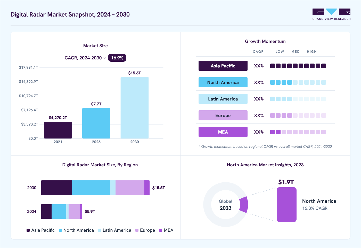 Digital radar market overview: Grand View Research estimates the global market size at USD 5.2 trillion in 2023, projected to grow from USD 7.7 trillion in 2026 to USD 15.6 trillion by 2030 at a 16.9% CAGR, with regional growth momentum.