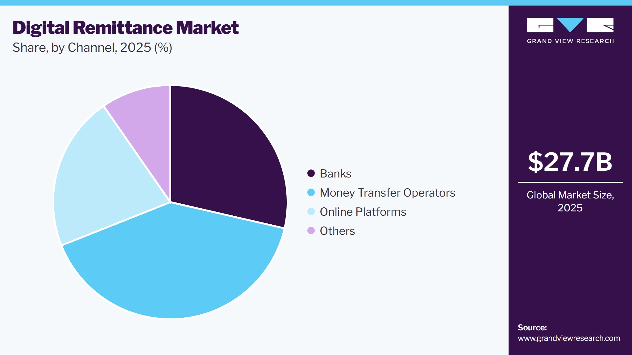 Digital Remittance Market Share Digital Remittance Market Share