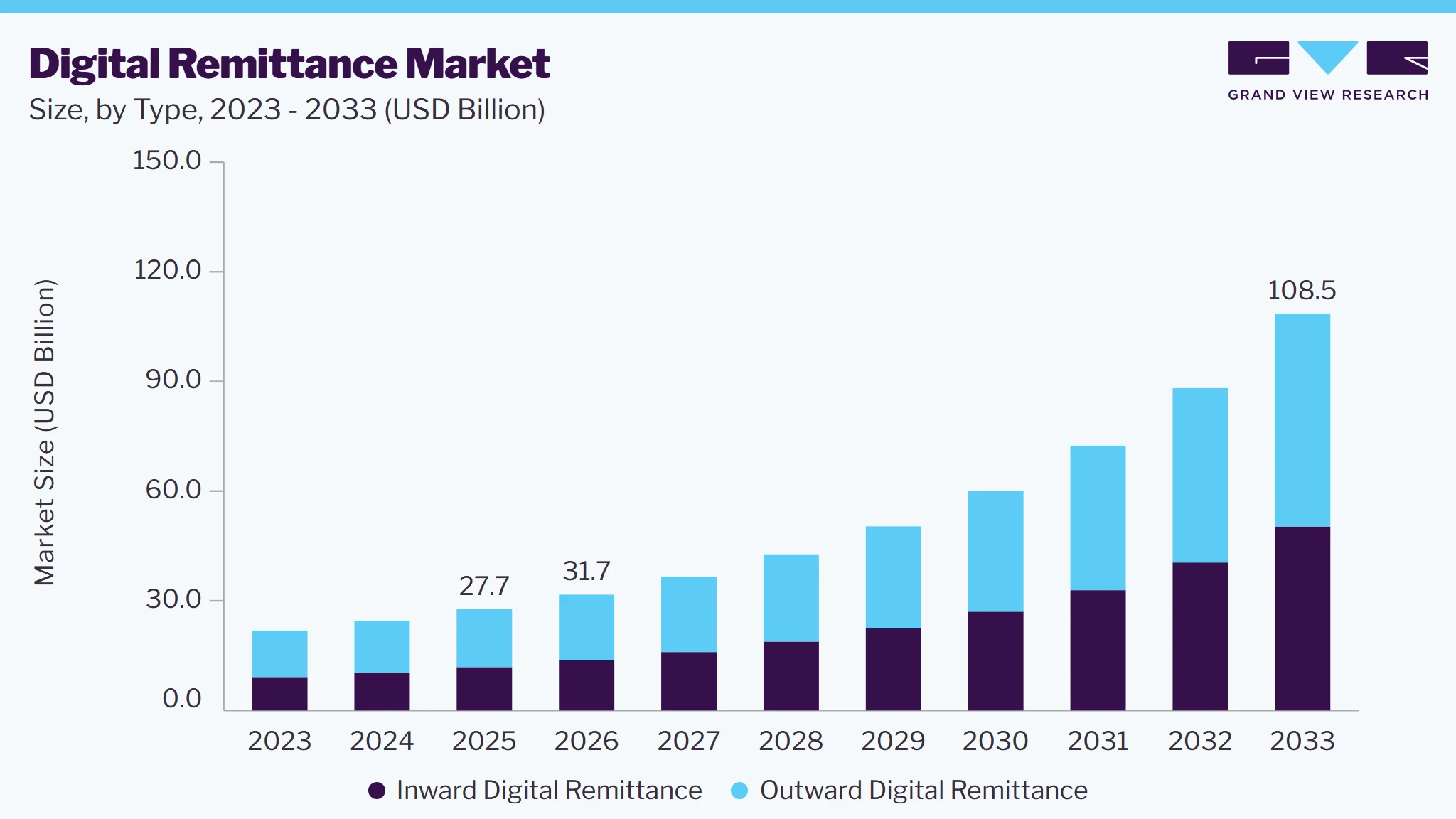 Digital remittance market size and growth forecast (2023-2033) Digital remittance market size and growth forecast (2023-2033)