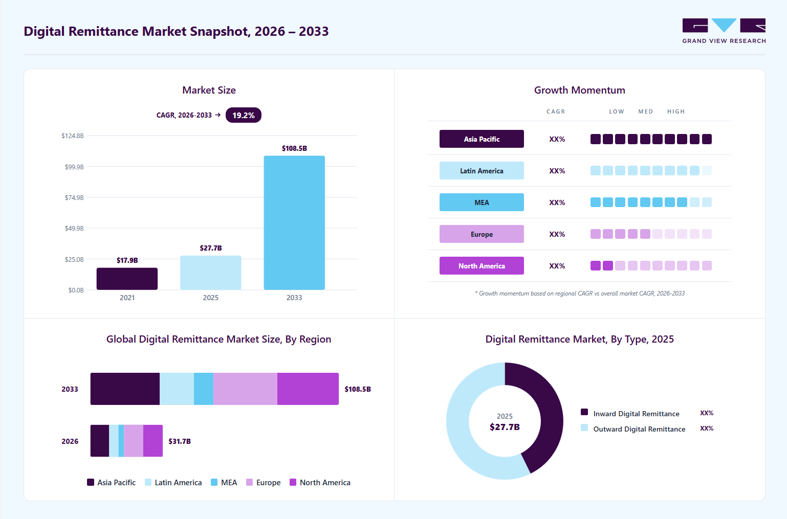 Digital remittance market overview: Grand View Research estimates the global market size at USD 27.7 billion in 2025, projected to grow from USD 31.7 billion in 2026 to USD 108.5 billion by 2033 at a 19.2% CAGR, with regional growth momentum.
