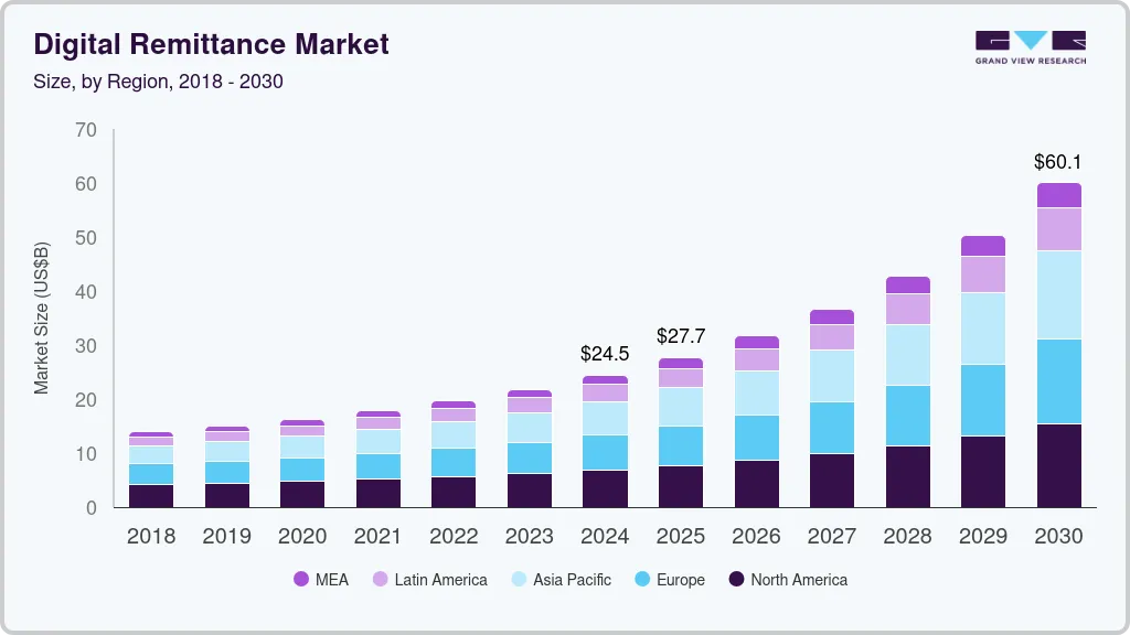 Digital remittance market size by region, and growth forecast (2025-2030)