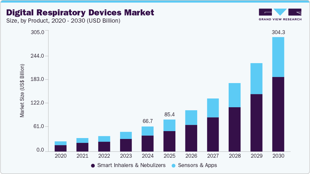 Digital respiratory devices market size and growth forecast in USD billion with CAGR (2025-2030)