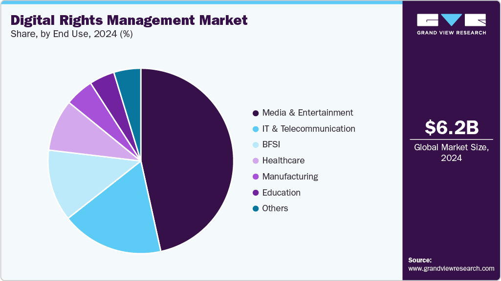 Digital Rights Management Market Share