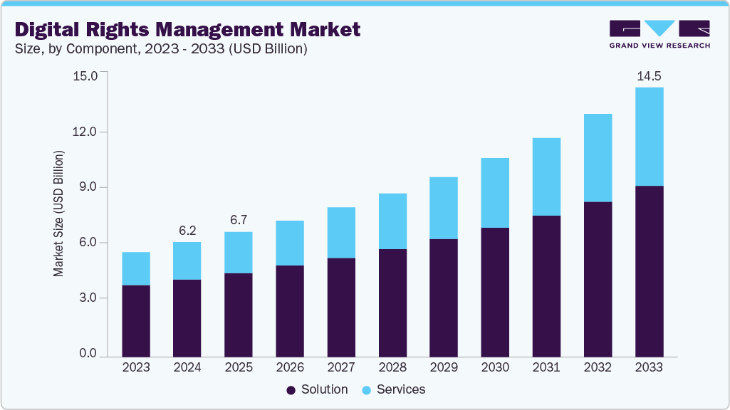 Digital rights management market size and growth forecast (2023-2033)