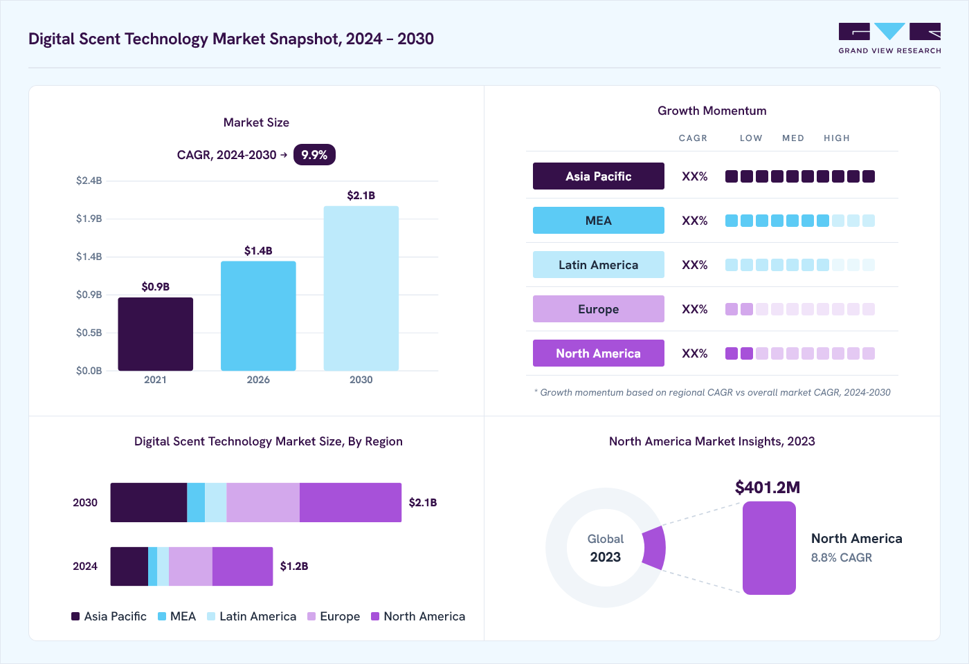 Digital scent technology market overview: Grand View Research estimates the global market size at USD 1.1 billion in 2023, projected to grow from USD 1.4 billion in 2026 to USD 2.1 billion by 2030 at a 9.9% CAGR, with regional growth momentum.