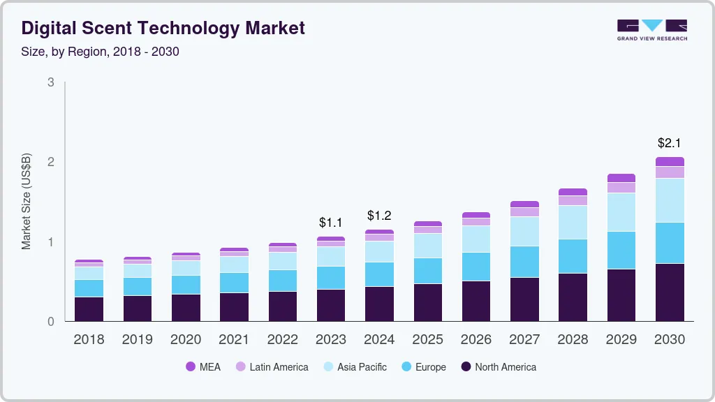 Digital scent technology market size by region, and growth forecast (2024-2030)