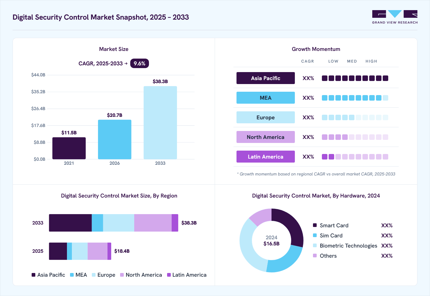 Digital Security Control market overview: Grand View Research estimates the global market size at USD 16.5 billion in 2024, projected to grow from USD 20.7 billion in 2026 to USD 38.3 billion by 2030 at a 9.6% CAGR, with regional growth momentum.