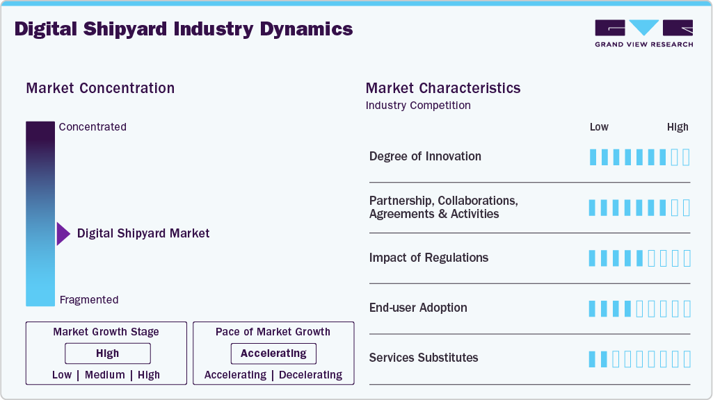 Digital Shipyard Industry Dynamics Digital Shipyard Industry Dynamics