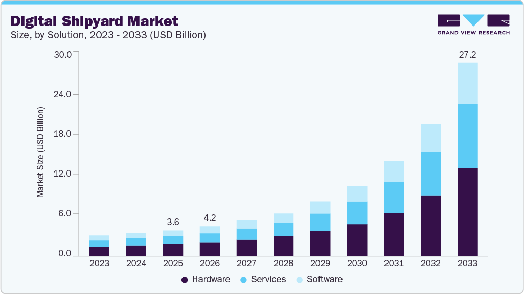 Digital shipyard market size and growth forecast (2023-2033) Digital shipyard market size and growth forecast (2023-2033)
