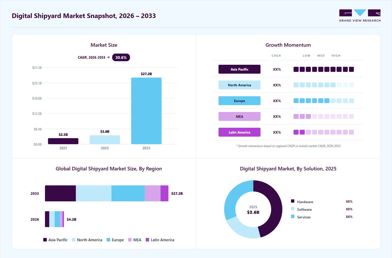 Digital shipyard market overview: Grand View Research estimates the global market size at USD 3.6 billion in 2025, projected to grow from USD 4.2 billion in 2026 to USD 27.2 billion by 2033 at a30.6% CAGR, with regional growth momentum.