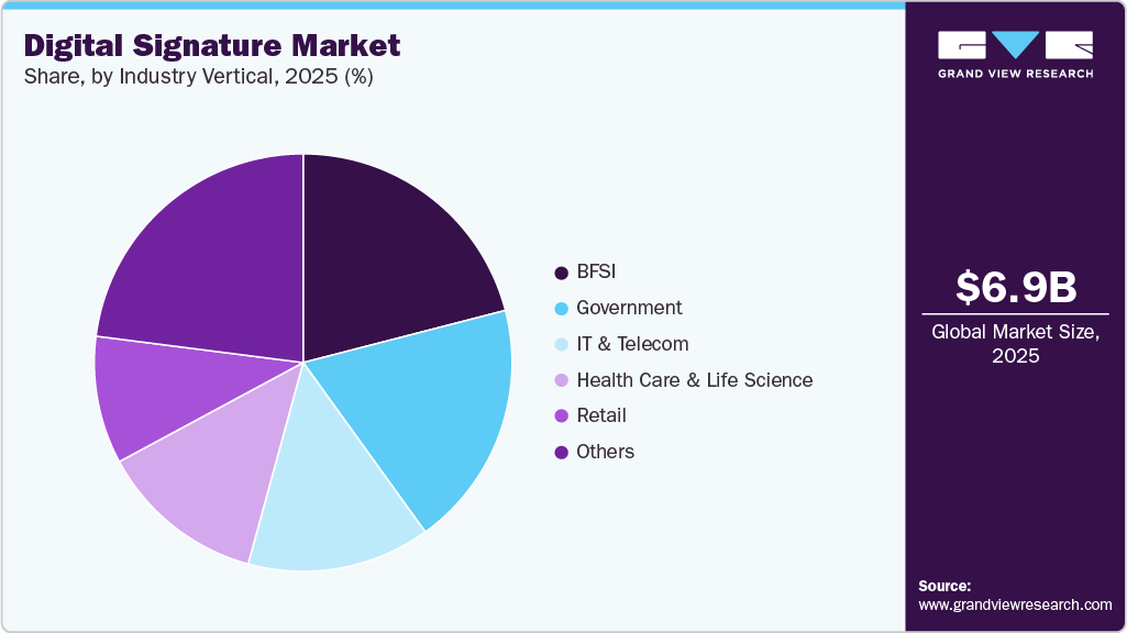 Digital Signature Market Share Digital Signature Market Share