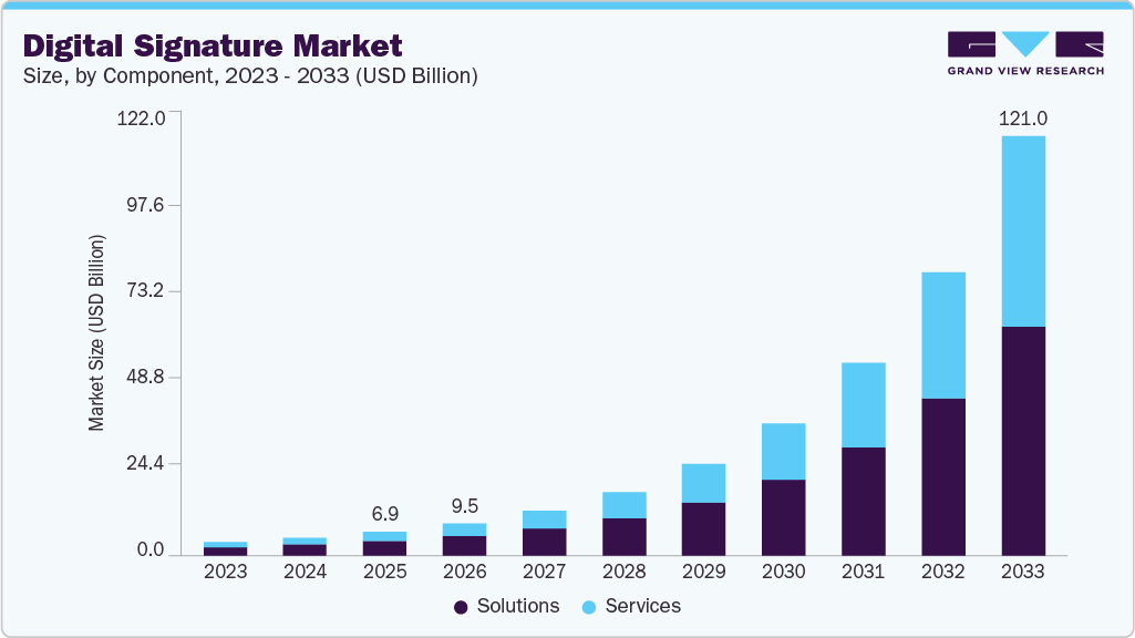 Digital signature market size and growth forecast (2023-2033) Digital signature market size and growth forecast (2023-2033)