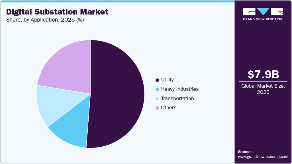 Digital Substation Market Share Digital Substation Market Share