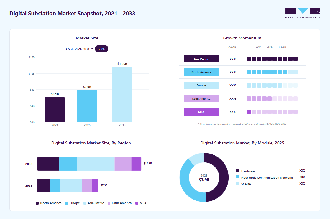 Digital substation market overview highlighting global market size in 2025 (USD 7.91 Billion), revenue forecast for 2033 (USD 13.58 Billion), growth trends (CAGR 6.91% from 2026 to 2033), and regional growth momentum