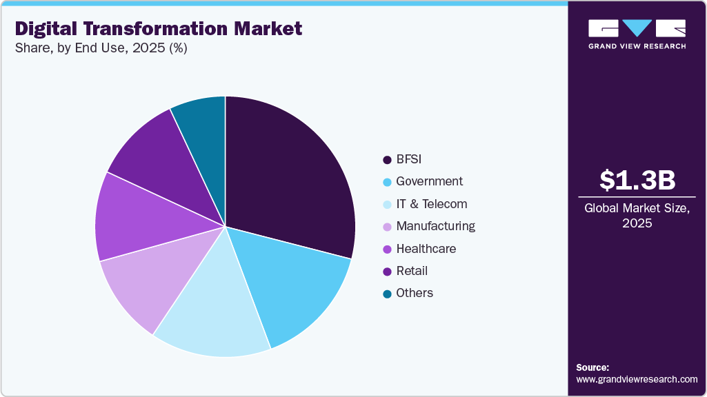 Digital Transformation Market Share