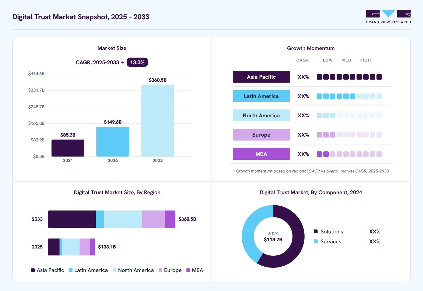 Digital Trust market overview: Grand View Research estimates the global market size at USD 118.7 billion in 2024, projected to grow from USD 149.6 billion in 2026 to USD 360.5 billion by 2030 at a 13.3% CAGR, with regional growth momentum.