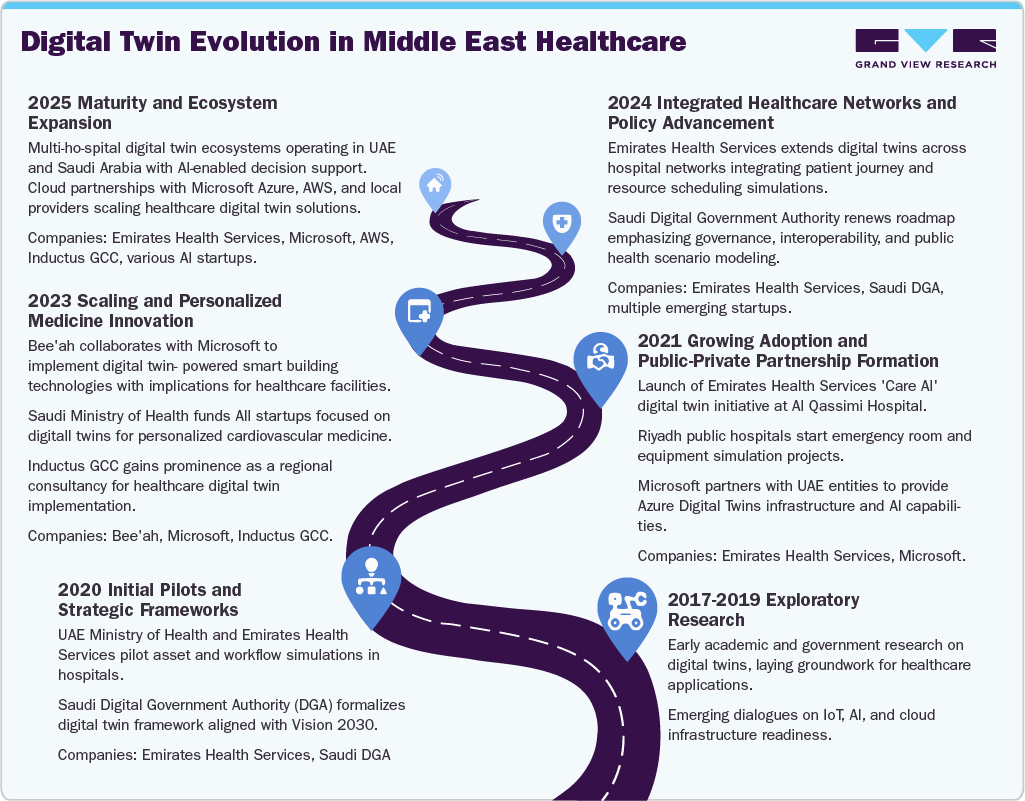 Digital Twin Evolution in Middle East Healthcare