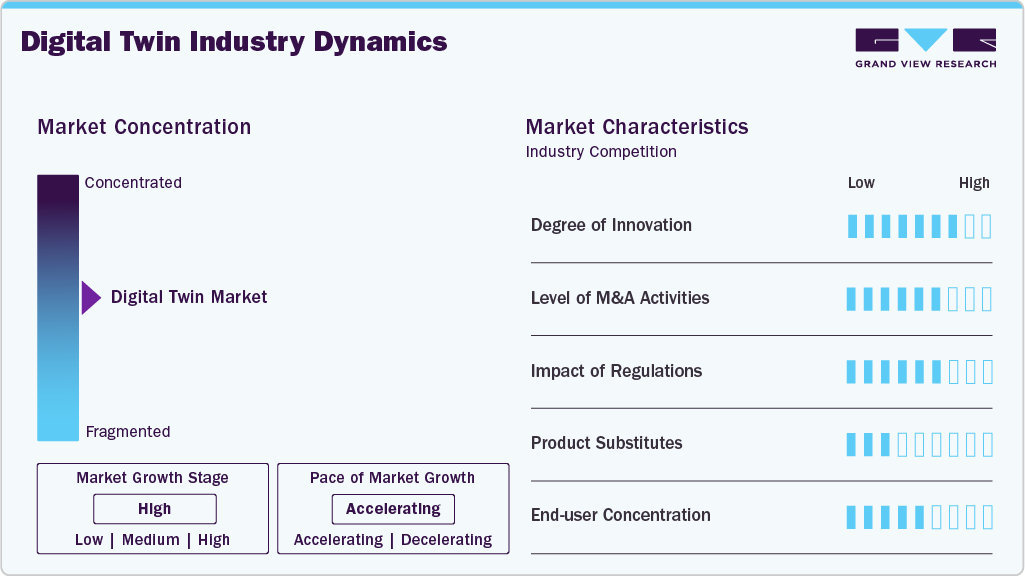 Digital Twin Industry Dynamics Digital Twin Industry Dynamics