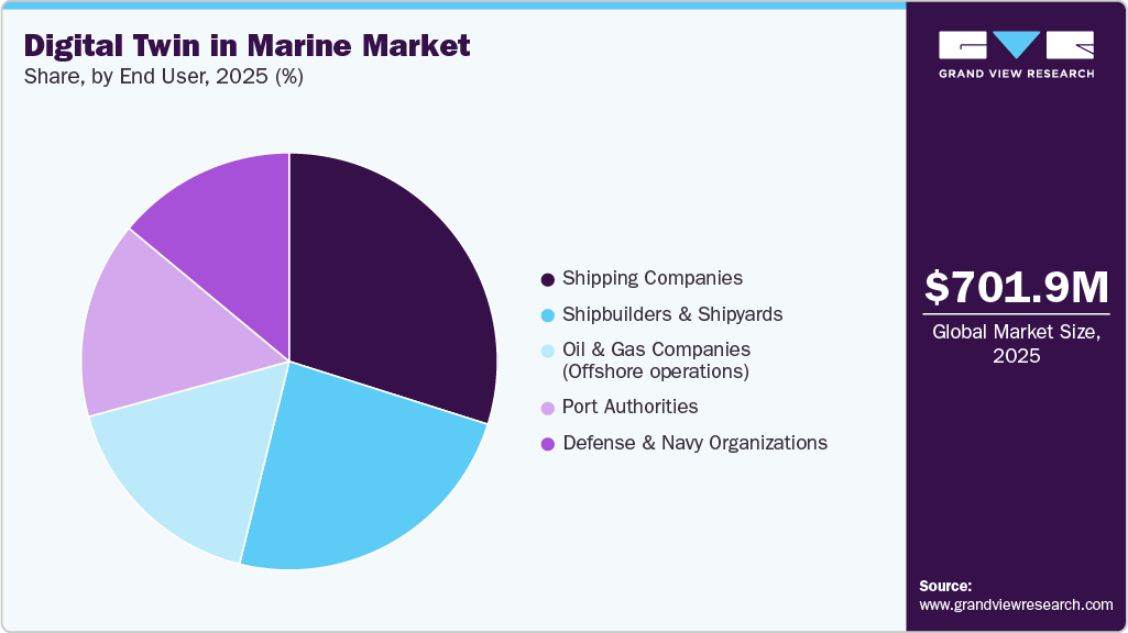 Digital Twin In Marine Market Share