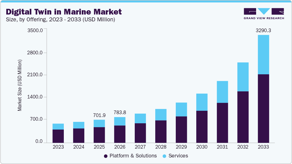 Digital twin in marine market size and growth forecast (2023-2033)