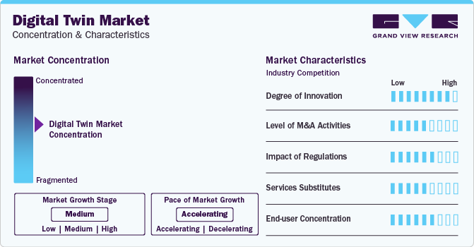 Digital Twin Market Concentration & Characteristics