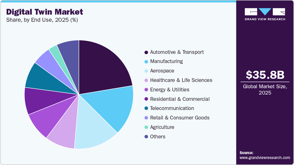 Digital Twin Market Share