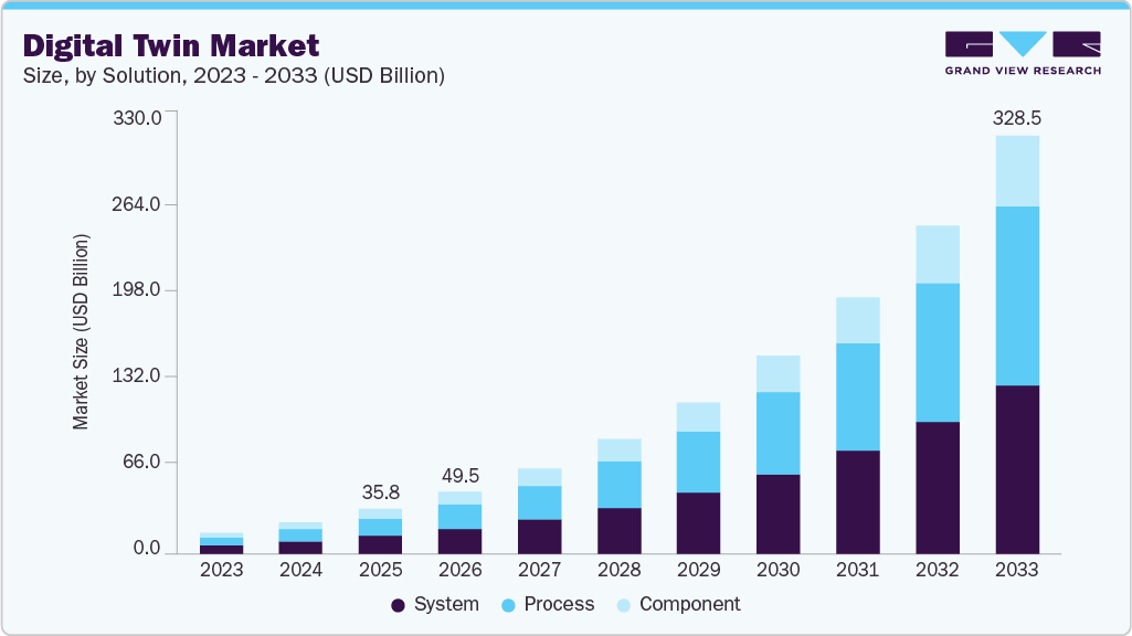 Digital twin market size and growth forecast (2023-2033)